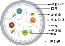 FTP 六類(lèi)4對(duì)多股絞合線(xiàn)屏蔽數(shù)據(jù)電纜